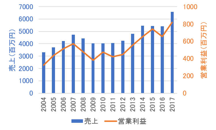 長期投資における銘柄の選び方の4つのポイントと おすすめな日本株 米国株の例 ロイナビ 長期投資ナビ