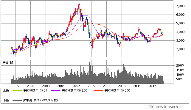 キヤノンの株価チャート