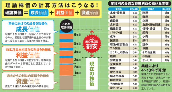 理論株価が割安な株は本当にお買い得か 短期的な株価はあてにならない理由 ロイナビ 長期投資ナビ