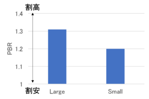 大型銘柄と小型銘柄のPBR比較