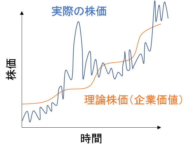 理論株価が割安な株は本当にお買い得か 短期的な株価はあてにならない理由 ロイナビ 長期投資ナビ