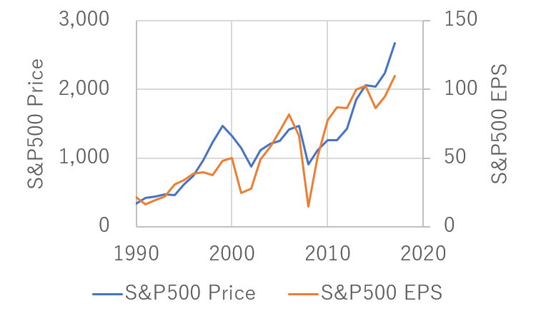 S&P500指数とEPSの推移