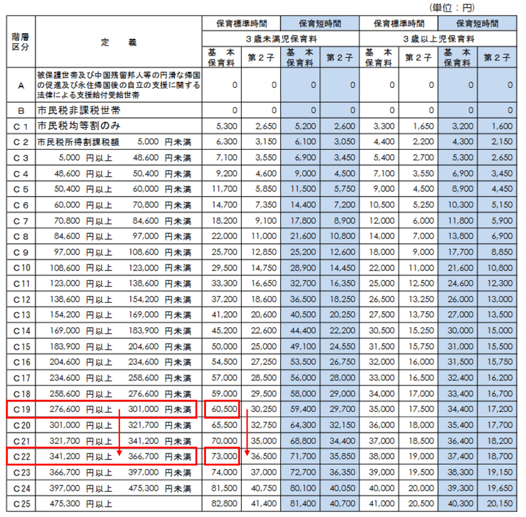 保育料率（H29年度川崎市の例）