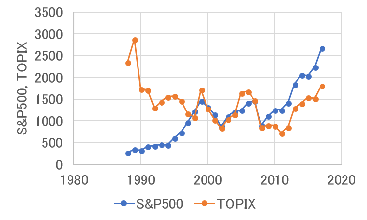 S&P500とTOPIXの推移