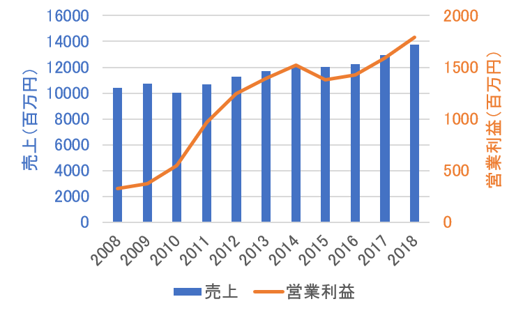 クニミネ工業の売上高と営業利益の推移