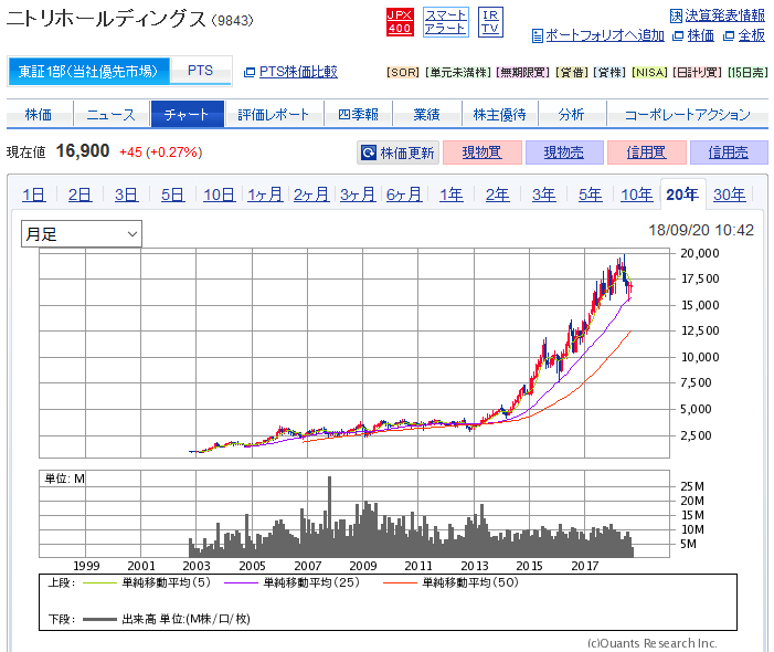ニトリの株価チャート