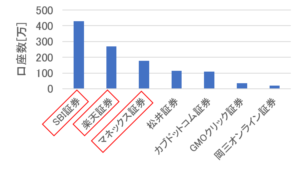 ネット証券会社の口座数の比較