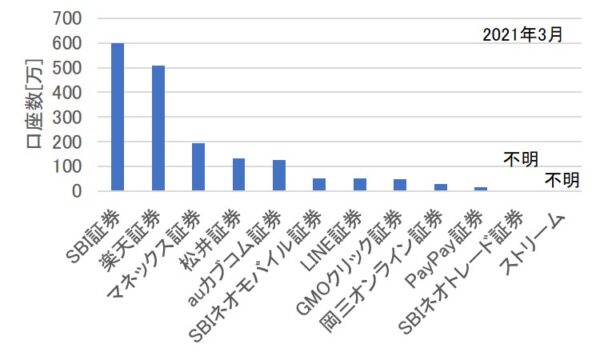 ネット証券会社の口座数の比較