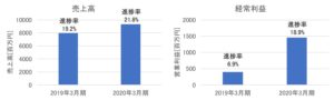 新晃工業の売上高・営業利益（2020年3月期第1四半期）