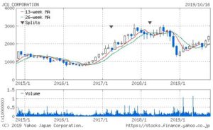 JCUの株価チャート