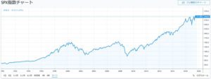 S&P500の長期チャート