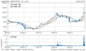 クニミネ工業の株価チャート