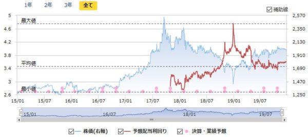 日本SHLの配当利回りと株価の推移