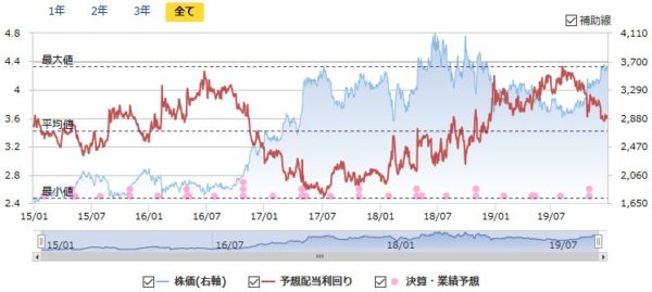 兼松エレクトロニクスの配当利回りと株価の推移