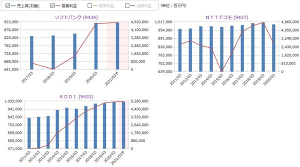 ソフトバンク、NTTドコモ、KDDIの売上高・営業利益の比較