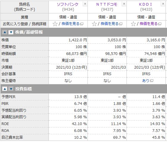 ソフトバンク、NTTドコモ、KDDIの投資指標の比較