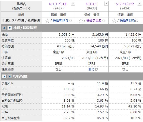 NTTドコモ、KDDI、ソフトバンクの投資指標の比較