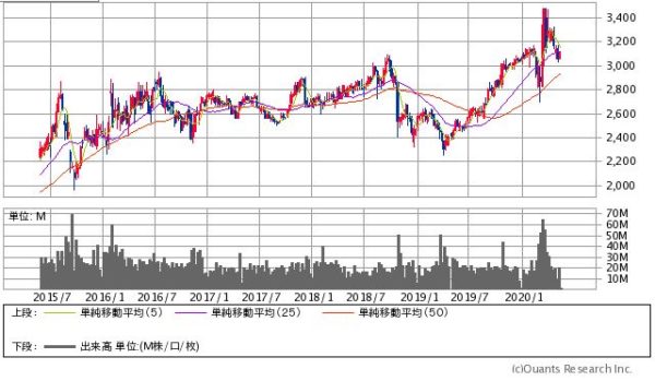 NTTドコモの株価チャート