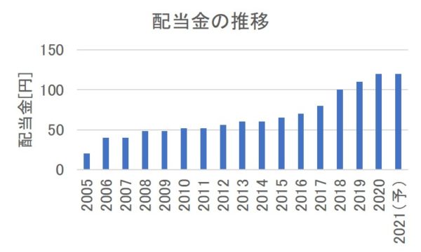 NTTドコモの配当金の推移