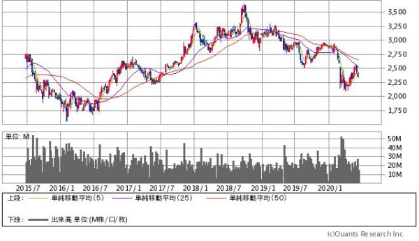 三菱商事の株価チャート