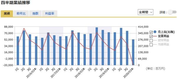 JAL（日本航空）の四半期業績の推移