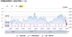 NTT（日本電信電話）の予想配当利回りの推移