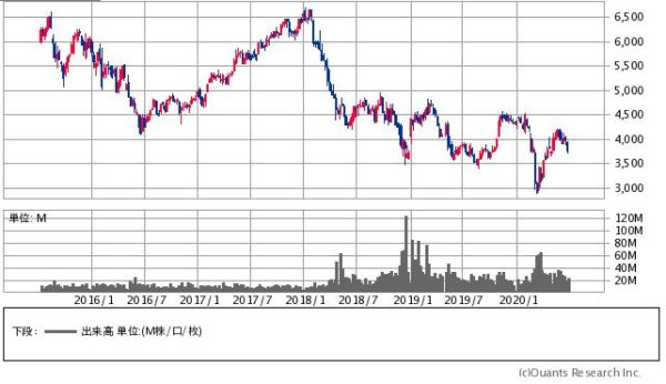 武田薬品工業の株価チャート