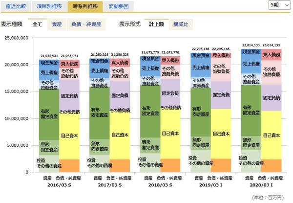 NTT（日本電信電話）の貸借対照表