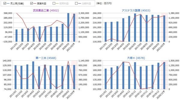 武田薬品工業、アステラス製薬、第一三共、大塚Hの売上高・営業利益の比較