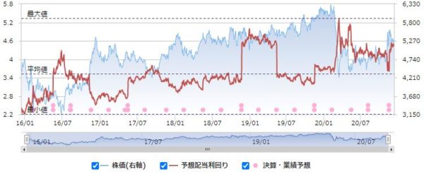 東京海上ホールディングスの配当利回りと株価の推移