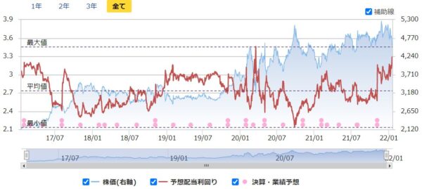 東計電算の株価チャート