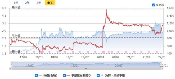 オリジナル設計の株価チャート
