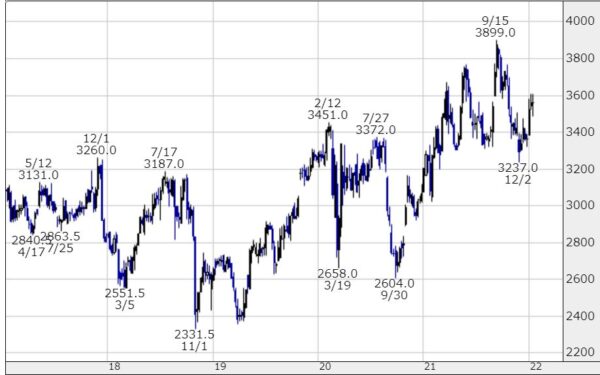 KDDIの株価チャート