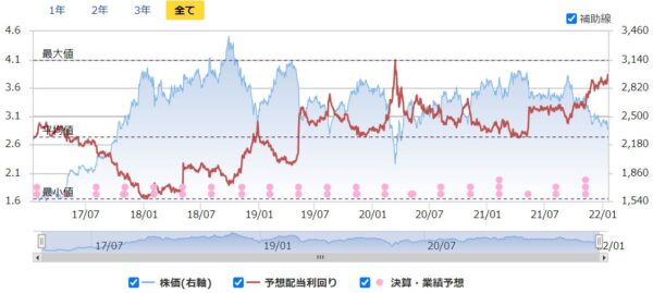 エクシオグループの株価チャート