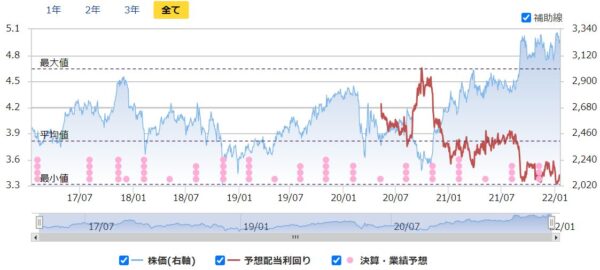 NTT（日本電信電話）の株価チャート