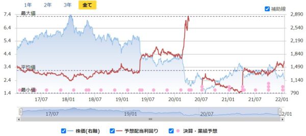 イオンフィナンシャルサービスの株価チャート