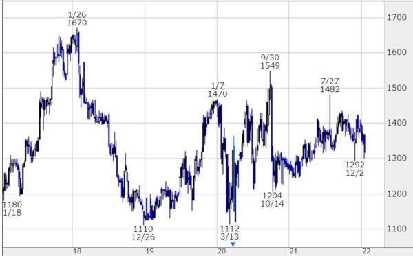 SPKの株価チャート