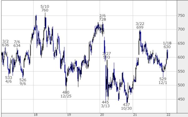 三菱HCキャピタルの株価チャート