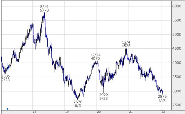 サンドラッグの株価チャート